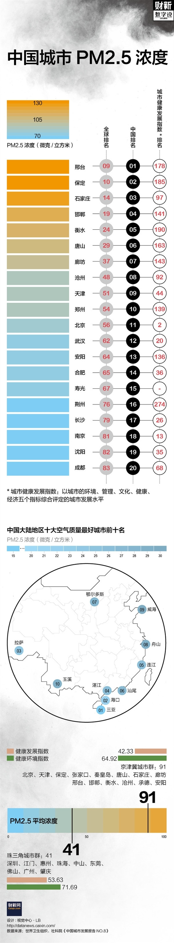 中國空氣污染最嚴重的八個城市